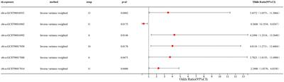 The cause-and-effect relationship between gut microbiota abundance and carcinoid syndrome: a bidirectional Mendelian randomization study